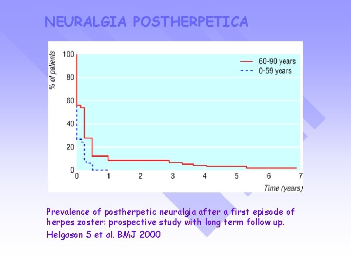 NEURALGIA POSTHERPETICA Prevalence of postherpetic neuralgia after a first episode of herpes zoster: prospective
