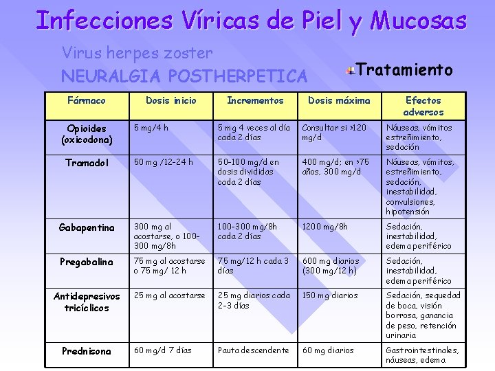 Infecciones Víricas de Piel y Mucosas Virus herpes zoster NEURALGIA POSTHERPETICA Fármaco Opioides (oxicodona)