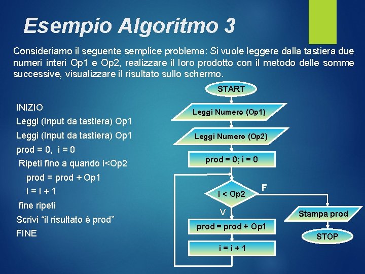 Esempio Algoritmo 3 Consideriamo il seguente semplice problema: Si vuole leggere dalla tastiera due