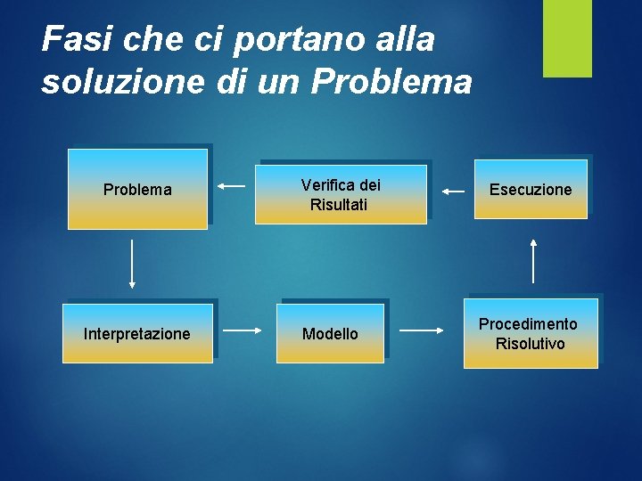Fasi che ci portano alla soluzione di un Problema Interpretazione Verifica dei Risultati Modello