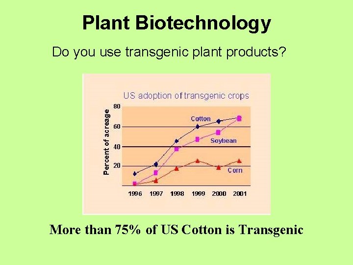 Plant Biotechnology Do you use transgenic plant products? More than 75% of US Cotton