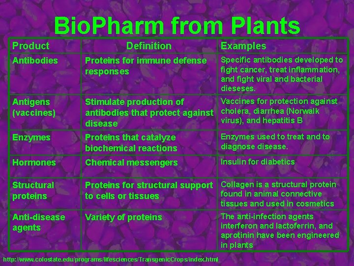 Bio. Pharm from Plants Product Definition Examples Specific antibodies developed to fight cancer, treat
