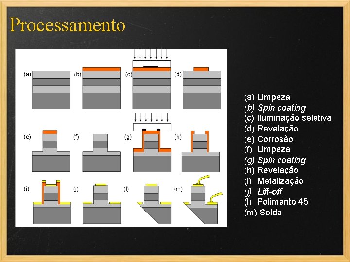 Processamento (a) Limpeza (b) Spin coating (c) Iluminação seletiva (d) Revelação (e) Corrosão (f)