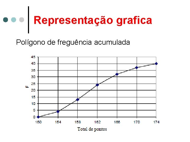 Representação grafica Polígono de freguência acumulada 