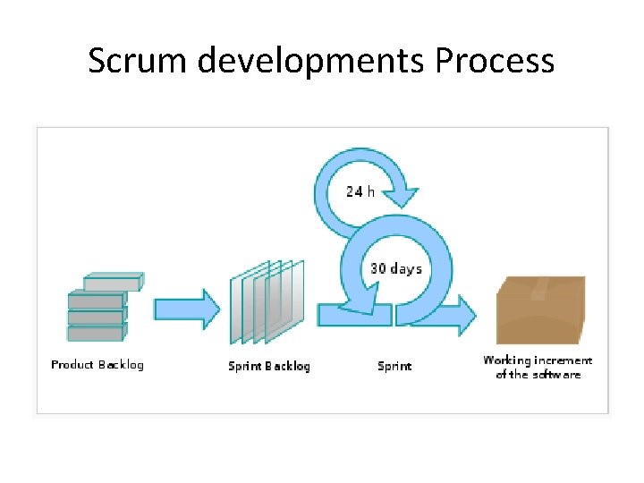 Scrum developments Process 