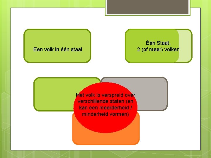Een volk in één staat Het volk is verspreid over verschillende staten (en kan