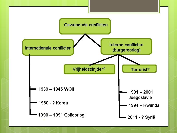 Gewapende conflicten Interne conflicten (burgeroorlog) Internationale conflicten Vrijheidsstrijder? 1939 – 1945 WOII 1950 -