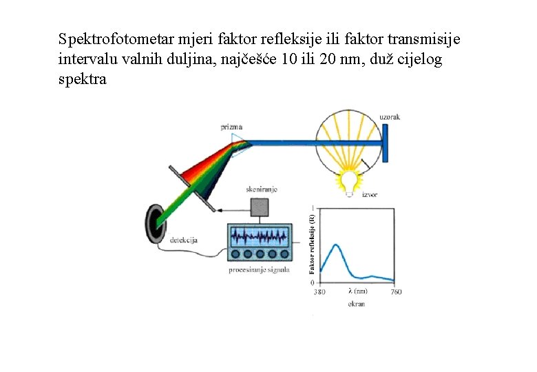 Spektrofotometar mjeri faktor refleksije ili faktor transmisije intervalu valnih duljina, najčešće 10 ili 20