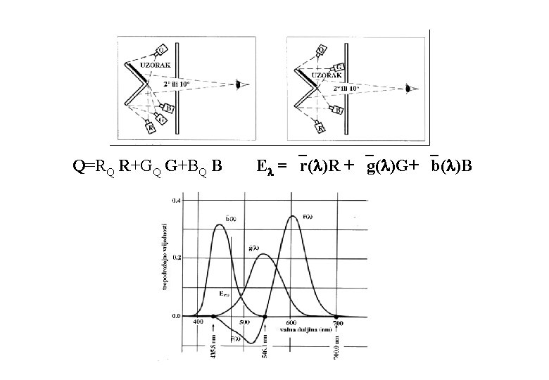 Q=RQ R+GQ G+BQ B E = r( )R + g( )G+ b( )B 