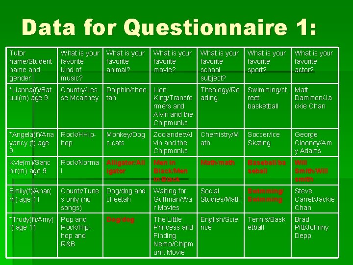 Data for Questionnaire 1: Tutor name/Student name and gender What is your favorite kind