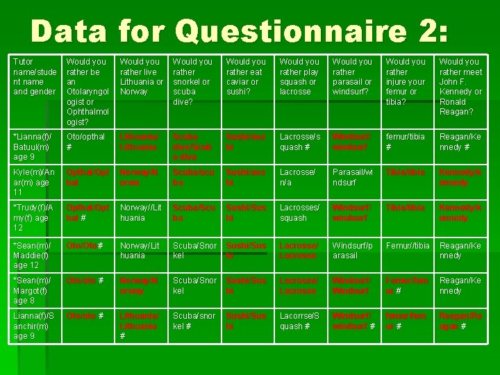 Data for Questionnaire 2: Tutor name/stude nt name and gender Would you rather be