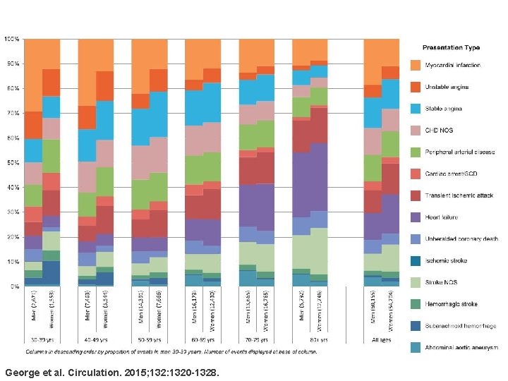 George et al. Circulation. 2015; 132: 1320 -1328. 