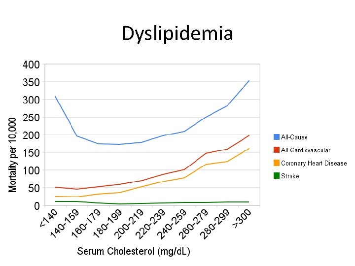 Dyslipidemia 