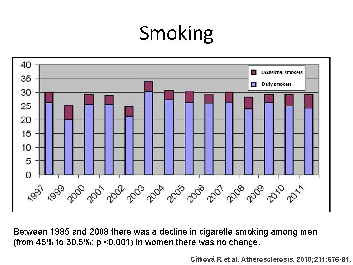 Smoking Between 1985 and 2008 there was a decline in cigarette smoking among men