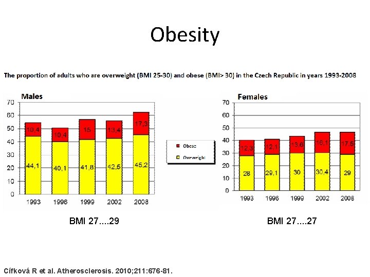 Obesity BMI 27. . 29 Cífková R et al. Atherosclerosis. 2010; 211: 676 -81.