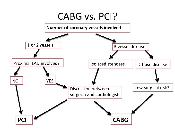 CABG vs. PCI? Number of coronary vessels involved 1 or 2 vessels Proximal LAD