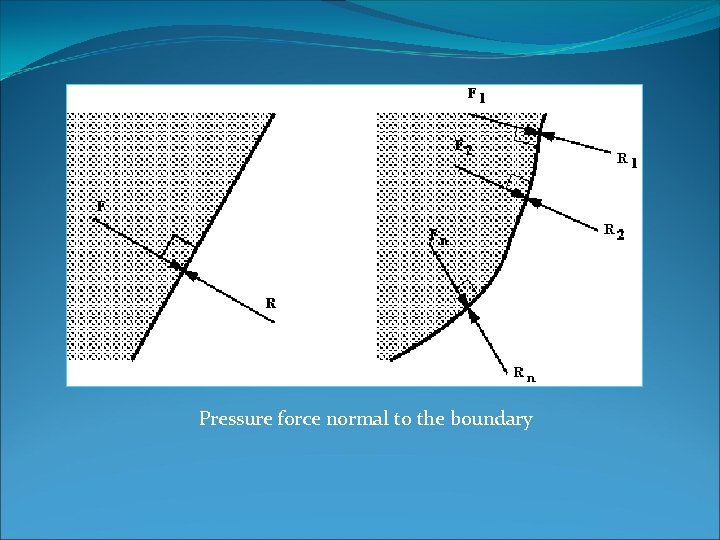 Pressure force normal to the boundary 