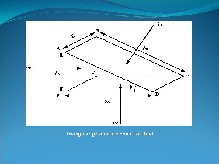 Triangular prismatic element of fluid 