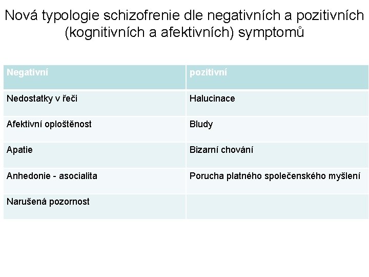 Nová typologie schizofrenie dle negativních a pozitivních (kognitivních a afektivních) symptomů Negativní pozitivní Nedostatky