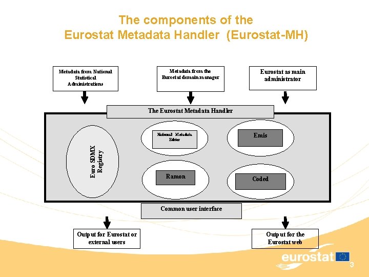 The components of the Eurostat Metadata Handler (Eurostat-MH) Metadata from National Statistical Administrations Metadata