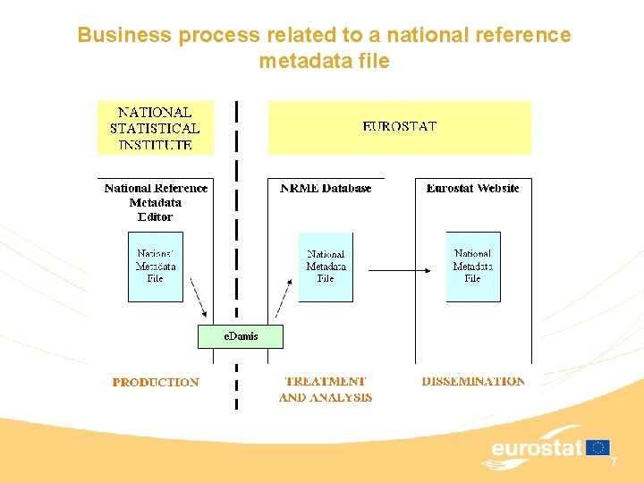 Business process related to a national reference metadata file 7 