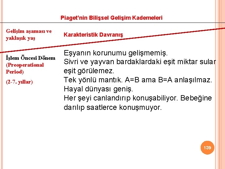 Piaget’nin Bilişsel Gelişim Kademeleri Gelişim aşaması ve yaklaşık yaş İşlem Öncesi Dönem (Preoperational Period)