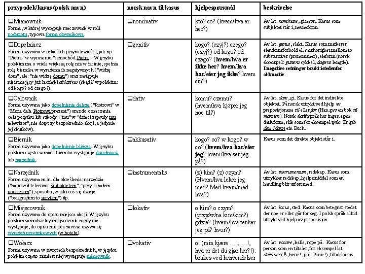 przypadek/kasus (polsk navn) norsk navn til kasus hjelpespørsmål beskrivelse Mianownik nominativ kto? co? (hvem/hva