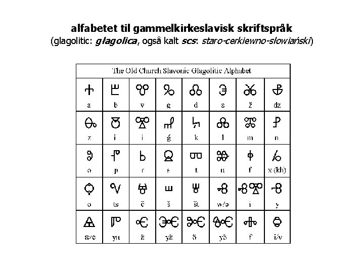 alfabetet til gammelkirkeslavisk skriftspråk (glagolitic: głagolica, også kalt scs: staro-cerkiewno-słowiański) 