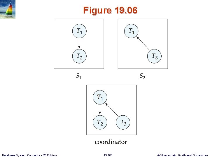 Figure 19. 06 Database System Concepts - 6 th Edition 19. 101 ©Silberschatz, Korth