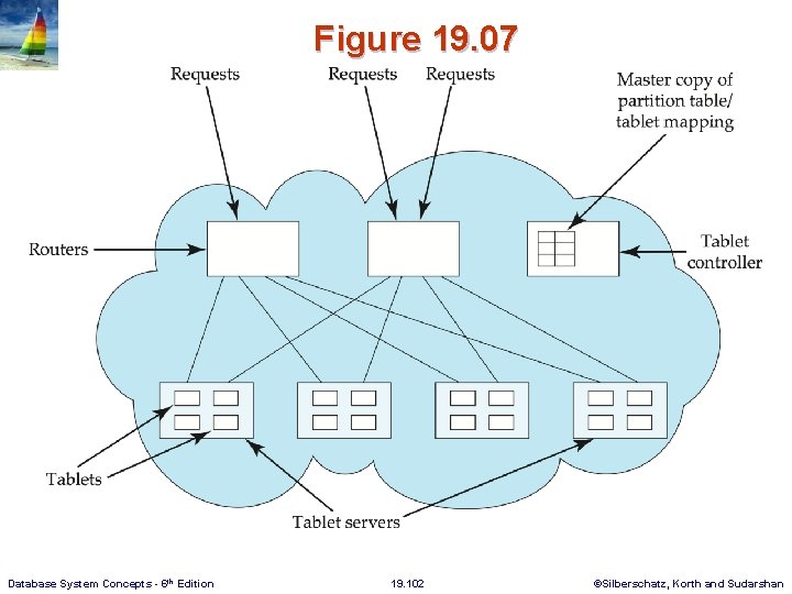 Figure 19. 07 Database System Concepts - 6 th Edition 19. 102 ©Silberschatz, Korth