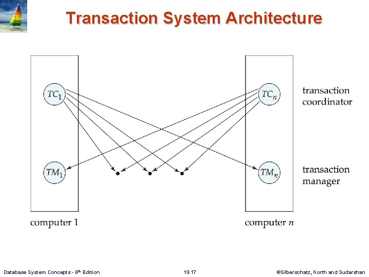 Transaction System Architecture Database System Concepts - 6 th Edition 19. 17 ©Silberschatz, Korth