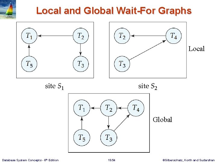 Local and Global Wait-For Graphs Local Global Database System Concepts - 6 th Edition
