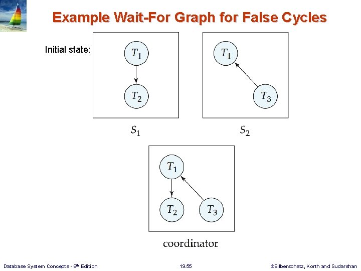 Example Wait-For Graph for False Cycles Initial state: Database System Concepts - 6 th