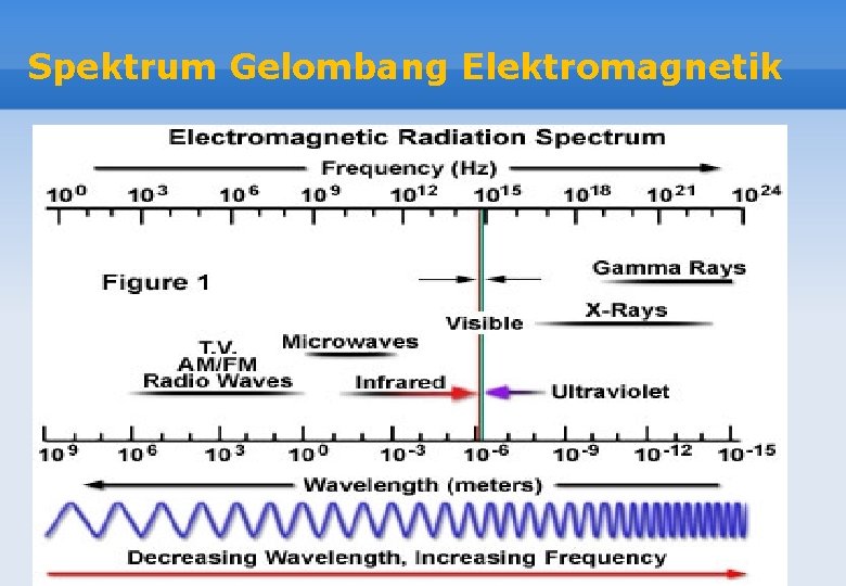 Spektrum Gelombang Elektromagnetik 