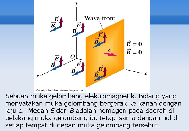 Sebuah muka gelombang elektromagnetik. Bidang yang menyatakan muka gelombang bergerak ke kanan dengan laju