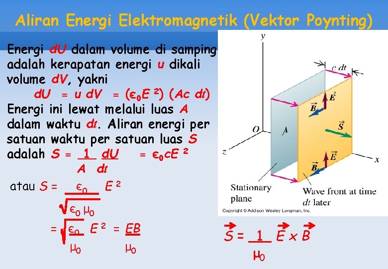 Aliran Energi Elektromagnetik (Vektor Poynting) Energi d. U dalam volume di samping adalah kerapatan
