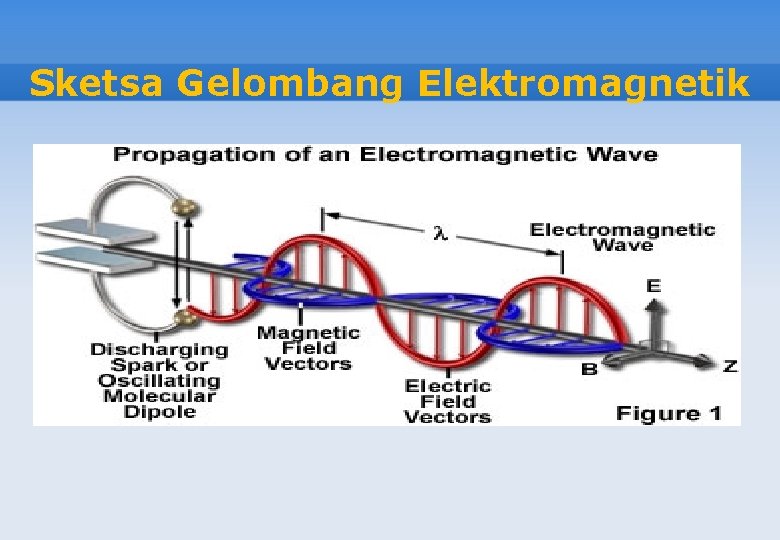 Sketsa Gelombang Elektromagnetik 