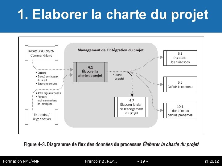  1. Elaborer la charte du projet Formation PMI/PMP François BUREAU - 19 -