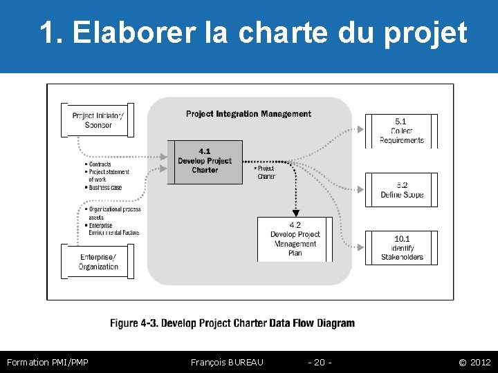  1. Elaborer la charte du projet Formation PMI/PMP François BUREAU - 20 -