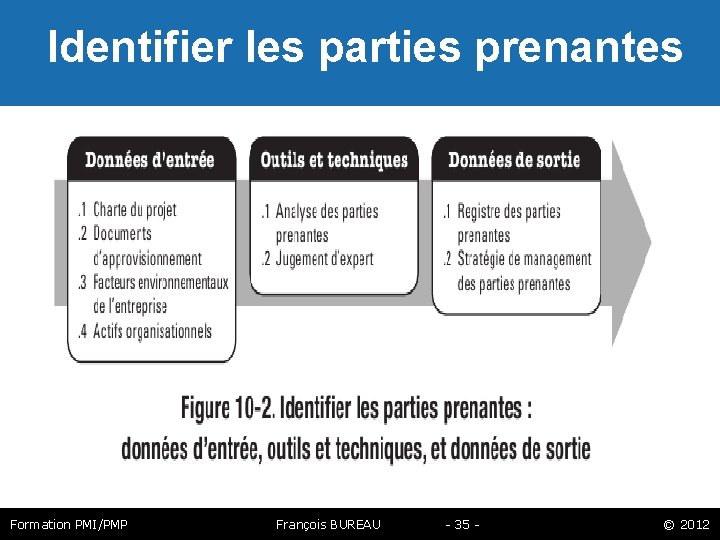  Identifier les parties prenantes Formation PMI/PMP François BUREAU - 35 - © 2012