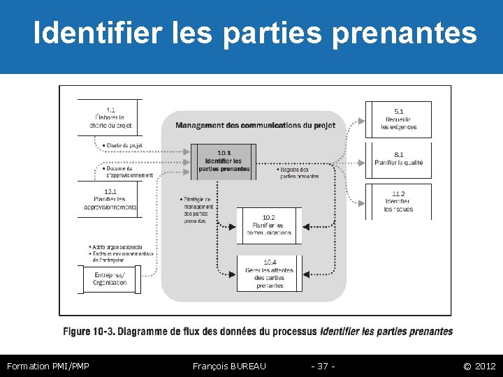  Identifier les parties prenantes Formation PMI/PMP François BUREAU - 37 - © 2012