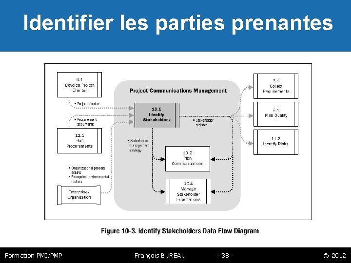  Identifier les parties prenantes Formation PMI/PMP François BUREAU - 38 - © 2012