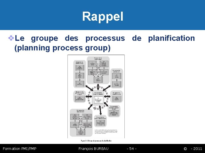 Rappel Le groupe des processus de planification (planning process group) Formation PMI/PMP François BUREAU