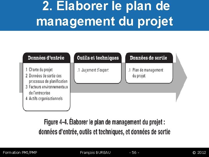  2. Elaborer le plan de management du projet Formation PMI/PMP François BUREAU -