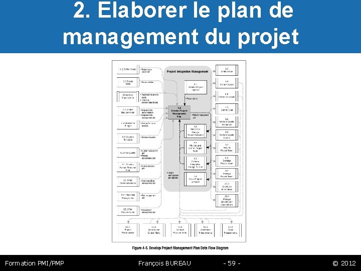  2. Elaborer le plan de management du projet Formation PMI/PMP François BUREAU -