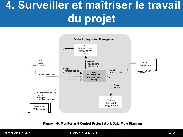  4. Surveiller et maîtriser le travail du projet Formation PMI/PMP François BUREAU -