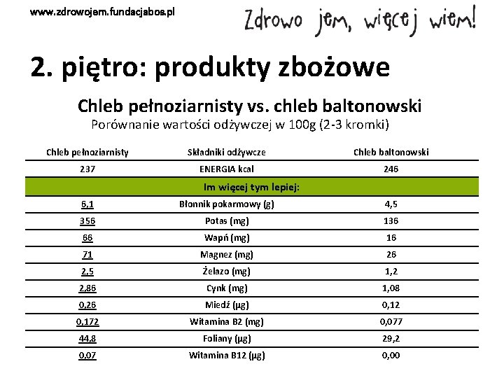 www. zdrowojem. fundacjabos. pl 2. piętro: produkty zbożowe Chleb pełnoziarnisty vs. chleb baltonowski Porównanie