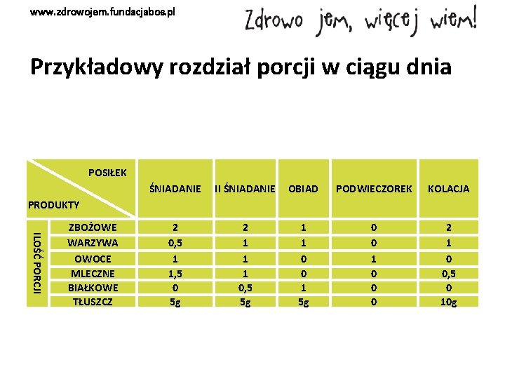 www. zdrowojem. fundacjabos. pl Przykładowy rozdział porcji w ciągu dnia POSIŁEK ŚNIADANIE II ŚNIADANIE