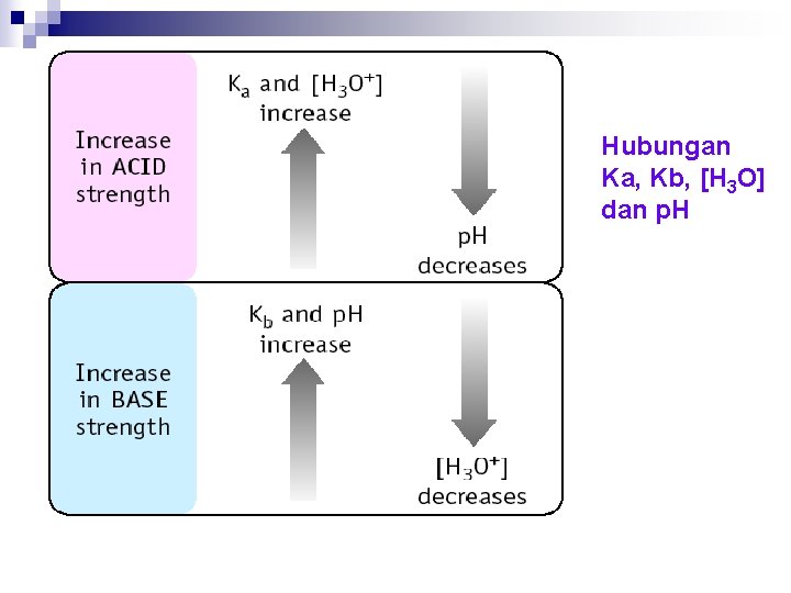 Hubungan Ka, Kb, [H 3 O] dan p. H 