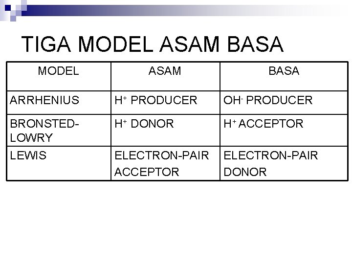 TIGA MODEL ASAM BASA ARRHENIUS H+ PRODUCER OH- PRODUCER BRONSTEDLOWRY H+ DONOR H+ ACCEPTOR